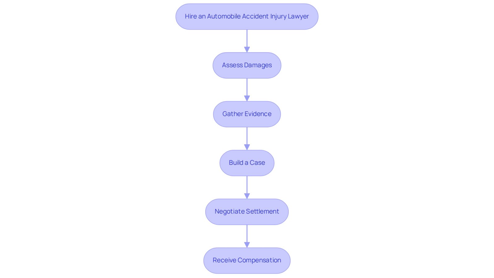 This flowchart outlines the steps to take after a vehicle collision to maximize your compensation. Start by hiring a lawyer, then follow the steps to assess damages, gather evidence, build your case, negotiate with insurers, and finally receive your compensation.