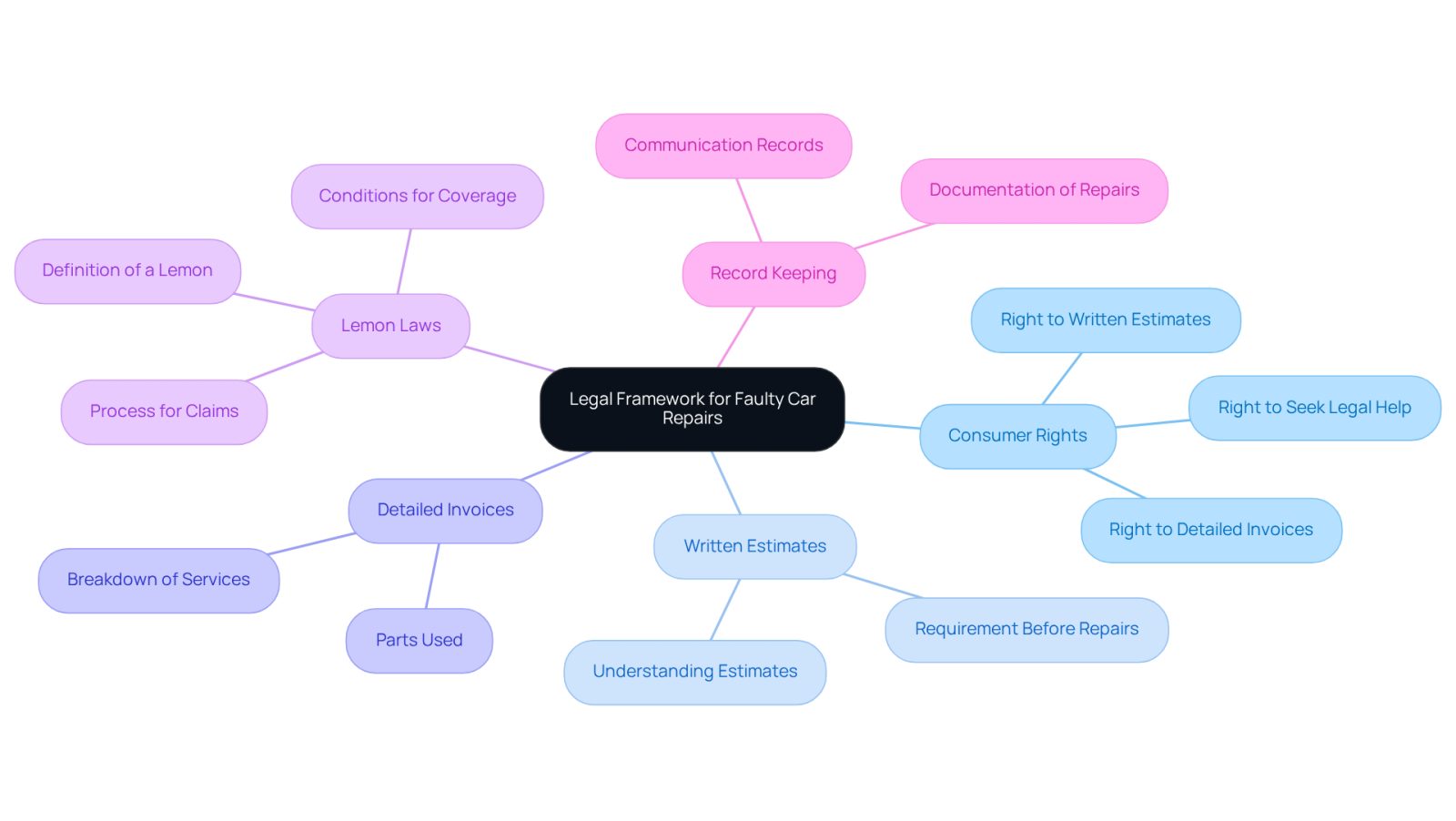 This mindmap helps you visualize your rights and important aspects of the legal framework regarding car repairs. Start at the center with the main topic, then explore each branch to learn about your rights, necessary documentation, and how to protect yourself from faulty repairs.