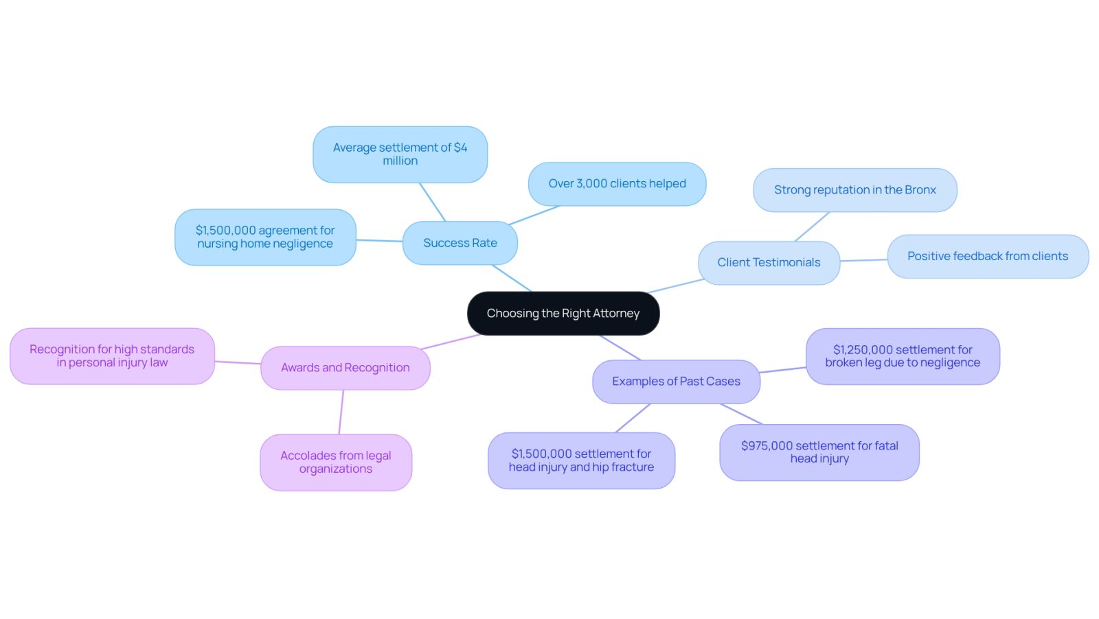 This mindmap helps you visualize the important aspects of selecting an attorney. Each branch represents a key factor, and the sub-branches provide specific details that can guide your decision-making process.