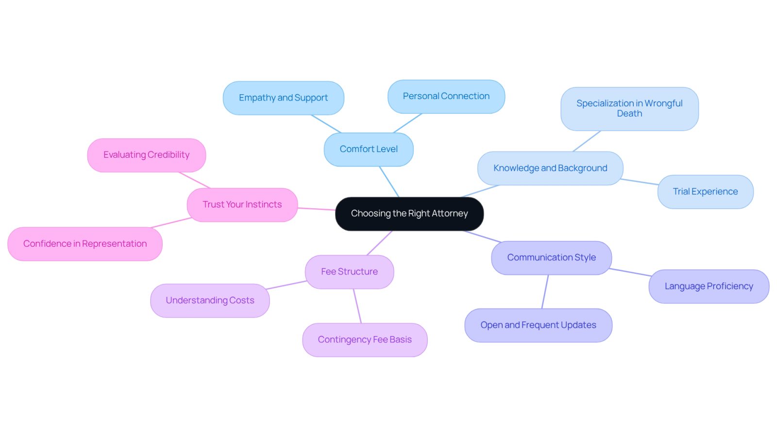 This mindmap helps you visualize the important factors to think about when selecting a legal representative. Each branch represents a key consideration, and the sub-branches provide more details or examples to guide your decision-making process.