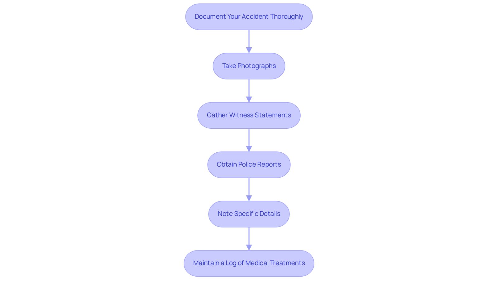 This flowchart guides you through the essential steps to document your accident. Each box represents an action you should take, and the arrows show the order in which to do them. Following these steps can help you gather the evidence needed for your compensation claim.