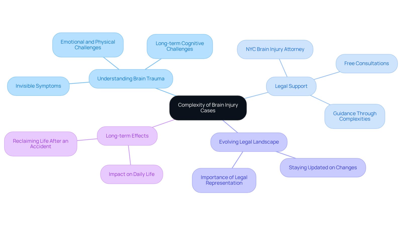 This mindmap starts with the main topic in the center and branches out to show related ideas. Each branch represents a key aspect of brain injury cases, helping you see how they connect and the importance of each area.