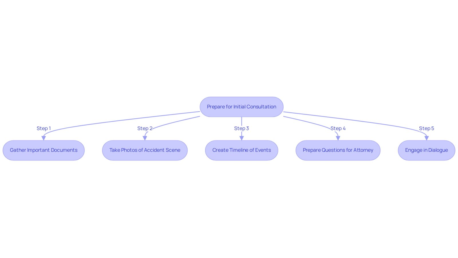 This flowchart guides you through the essential steps to prepare for your meeting with a lawyer. Start at the top and follow the arrows to see what you need to do next, from gathering documents to asking the right questions.