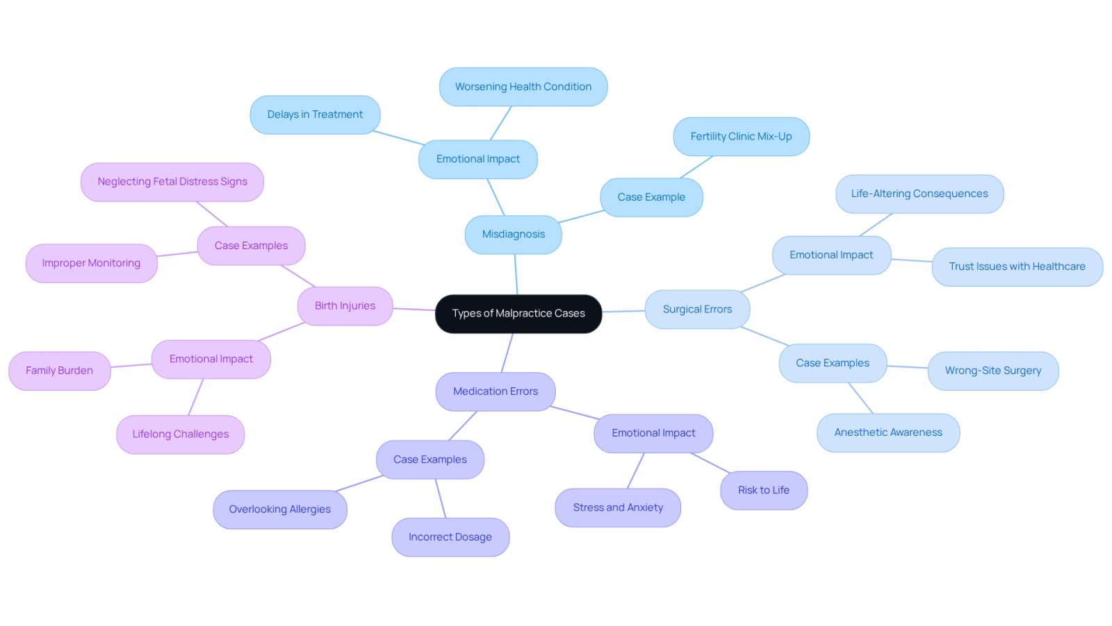 The central node represents the main topic of malpractice cases. Each branch shows a specific type of malpractice, and the sub-branches highlight the emotional consequences or examples related to that type. This layout helps you see how different cases connect to the overall theme of medical malpractice.