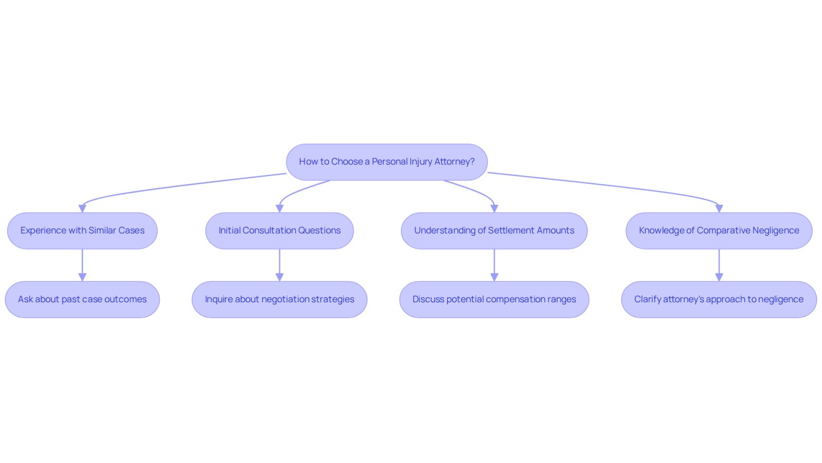 This flowchart guides you through the important steps in selecting a personal injury attorney. Each branch represents a key consideration, helping you understand what to look for and ask during your search.