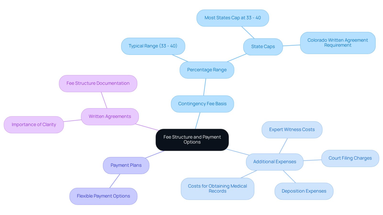 This mindmap helps you navigate the complexities of legal fees. Start at the center with the main topic, then follow the branches to explore different aspects like how contingency fees work, what extra costs to expect, and how to discuss payment options with your attorney.