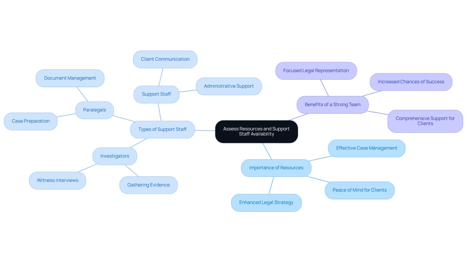 This mindmap illustrates how various resources and support staff contribute to effective legal representation. Start at the center with the main theme, then explore how each type of support enhances your case handling.