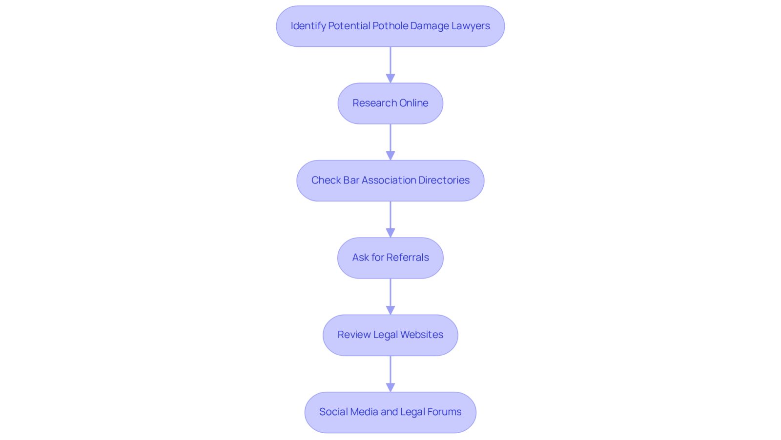 This flowchart guides you through the process of finding a pothole damage lawyer. Start at the top and follow the arrows to see each step you can take, from researching online to checking bar associations and asking for referrals. Each box represents a different action you can take to find the right legal support.