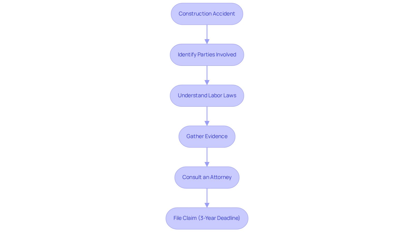 This flowchart guides you through the steps to take after a construction accident. Start at the top and follow the arrows to see what you need to do next, from identifying who is responsible to filing your claim within the legal deadline.