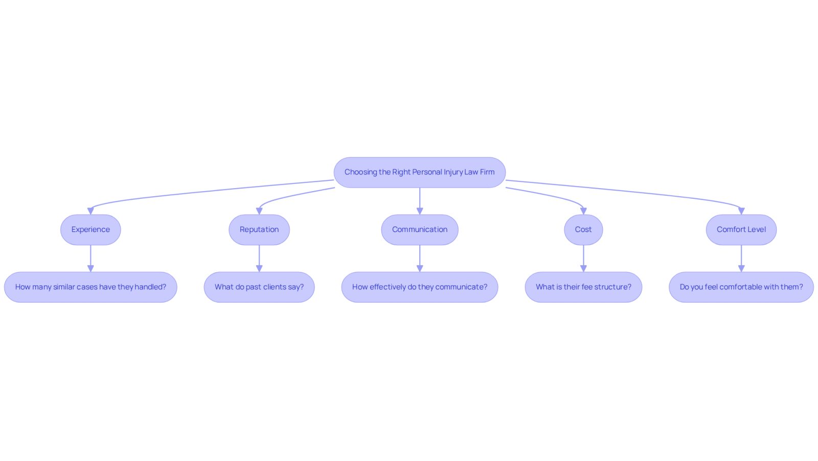 This flowchart helps you navigate the important factors to consider when selecting a personal injury attorney. Start at the top and follow the branches to explore each key area, ensuring you make an informed decision that feels right for you.