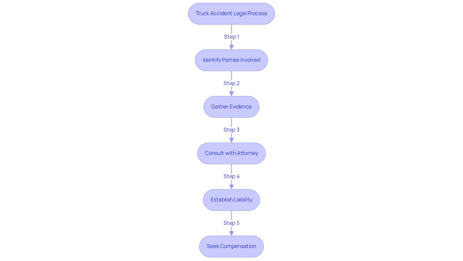 This flowchart outlines the steps victims of truck accidents should take to navigate the legal process. Each box represents a key action or decision point, guiding you through identifying responsible parties, gathering necessary evidence, consulting with an attorney, establishing liability, and ultimately seeking compensation.