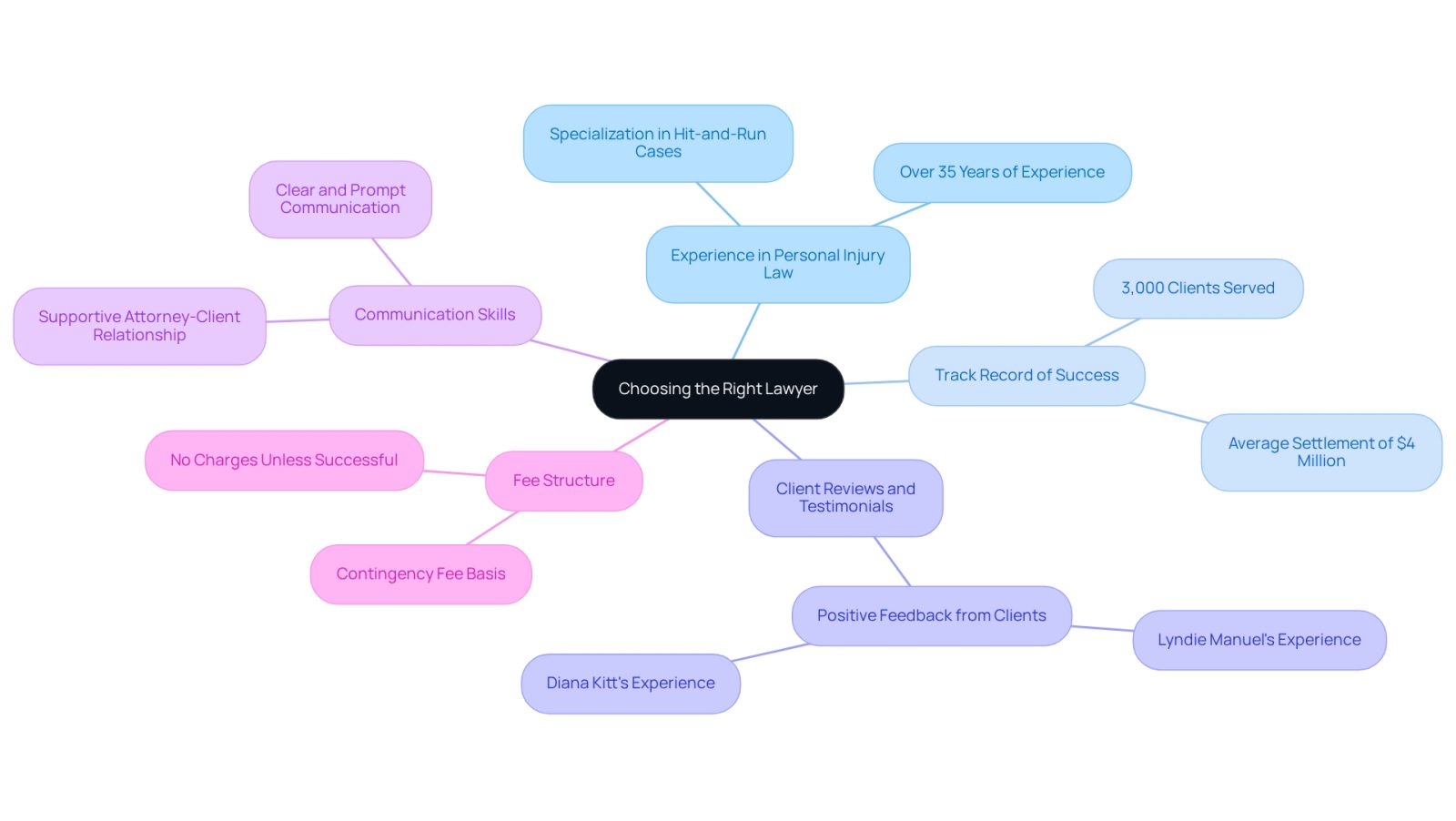 The central node represents the main topic of choosing a lawyer. Each branch highlights a key factor to consider, with sub-branches providing more details. This layout helps you see how each consideration connects to the overall goal of finding the right legal support.