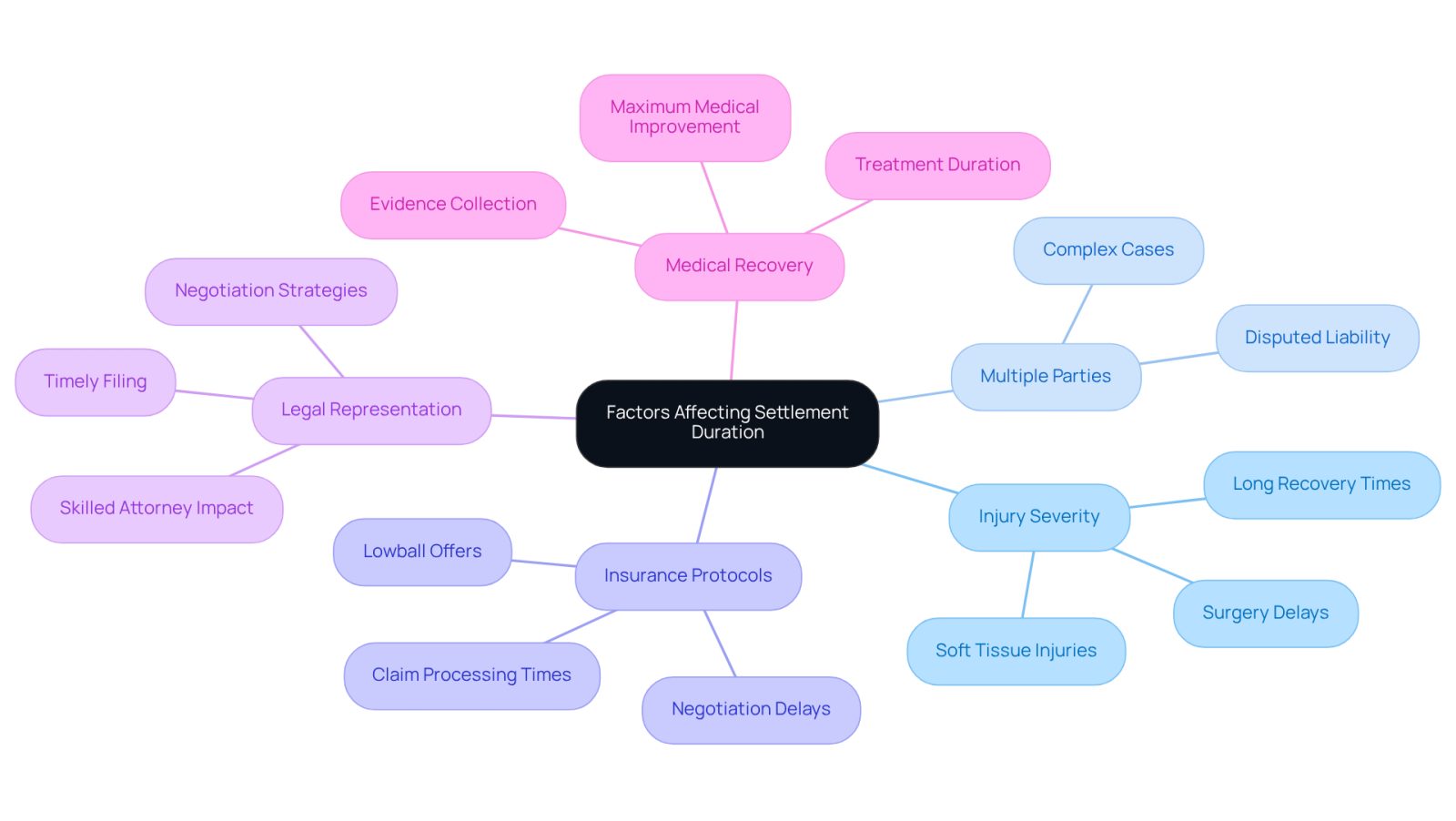 The central node represents the main topic of settlement duration, while the branches show the different factors that can affect how long it takes to settle a personal injury case. Each branch and sub-branch provides insights into specific elements, helping you understand the complexities involved.