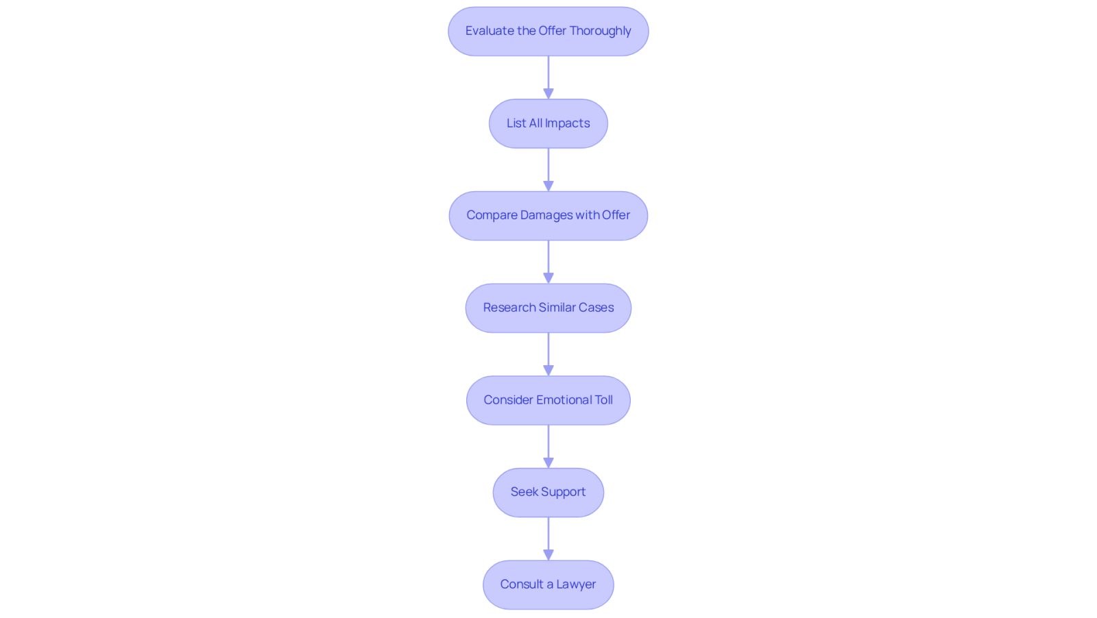This flowchart guides you through the process of evaluating your insurance settlement. Start at the top and follow the arrows to see each step you should take, from listing your damages to consulting a lawyer for the best outcome.