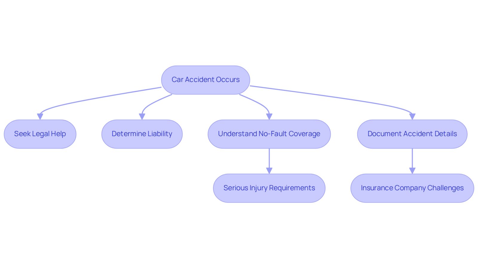 This flowchart guides you through the steps to take after a car accident. Start at the top and follow the arrows to see what actions to take and what factors to consider at each stage. Each box represents a key step in the process, helping you understand how to navigate your claim effectively.