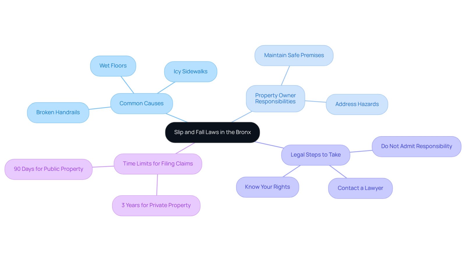 This mindmap helps you visualize the key aspects of slip and fall laws. Start at the center with the main topic, then follow the branches to explore common causes, responsibilities of property owners, legal steps to take, and important time limits for filing claims. Each branch provides a clear path to understanding your rights and the actions you can take.