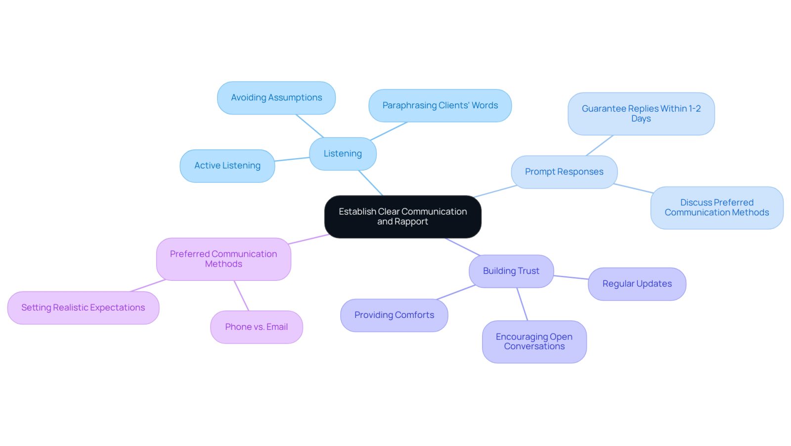 This mindmap illustrates the essential components of effective communication between clients and lawyers. Start at the center with the main idea, then explore each branch to see how different aspects contribute to building a strong rapport.