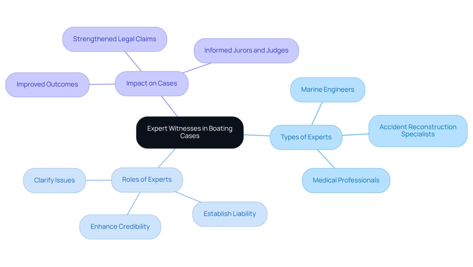 This mindmap shows how expert witnesses contribute to boating incident cases. Start at the center with the main idea, then explore the different types of experts and what they do to help strengthen legal claims.
