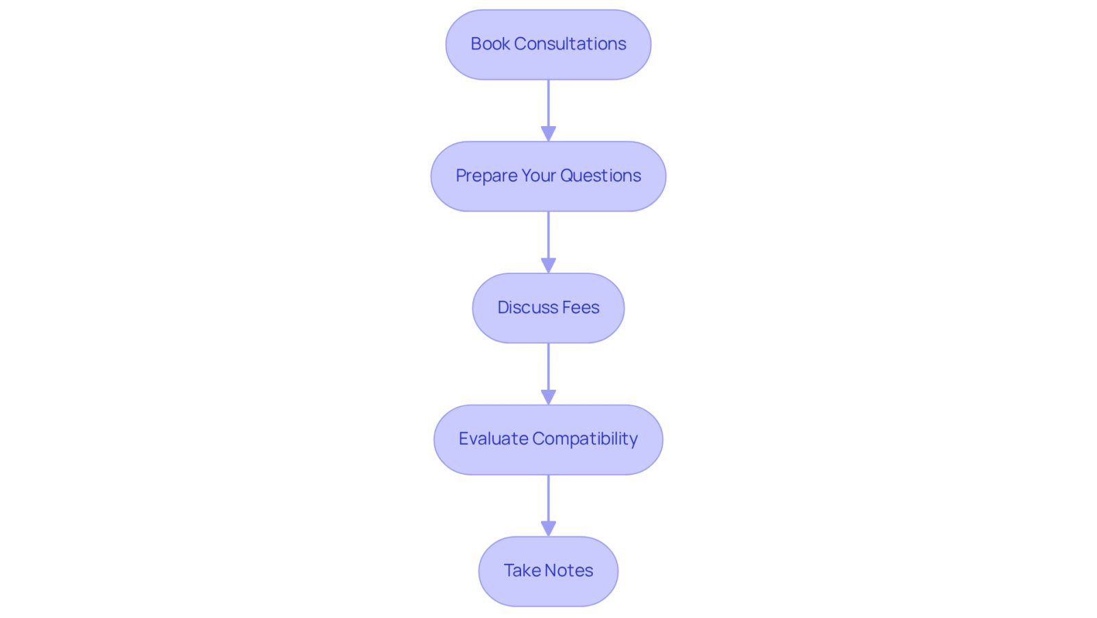 Follow the arrows to see the steps you need to take when scheduling consultations with attorneys. Each box represents a key action, helping you navigate the process smoothly.