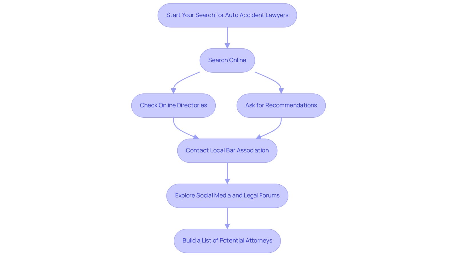 This flowchart guides you through the process of finding the right auto accident lawyer. Start at the top and follow the arrows to see each step you can take, from searching online to asking for recommendations.