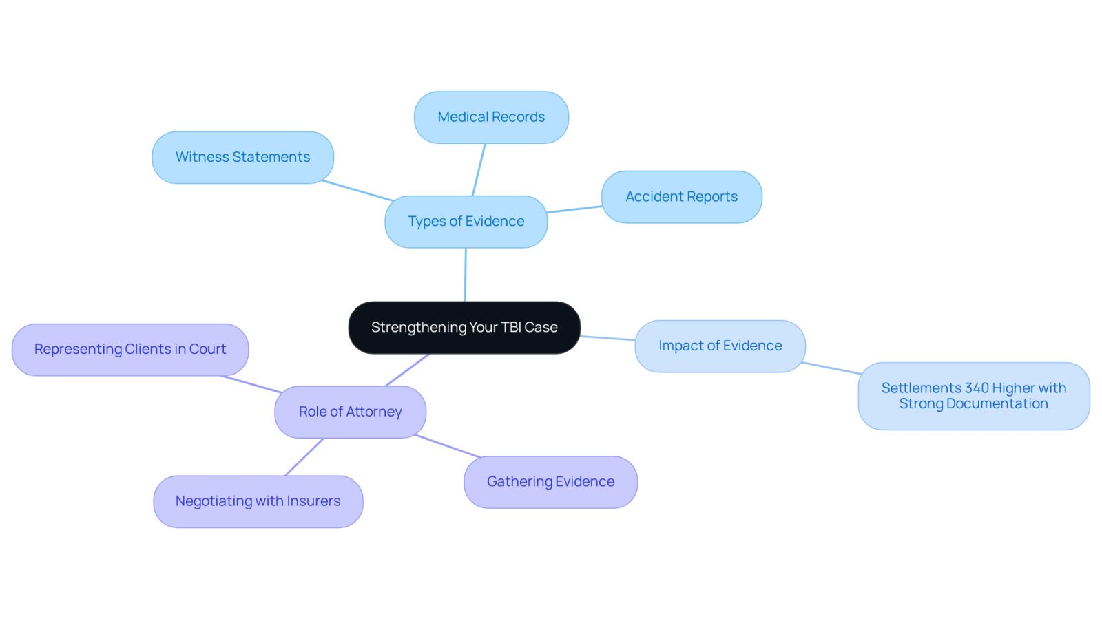 The central node represents the overall goal of strengthening a TBI case. Each branch shows different aspects: the types of evidence needed, the significant impact of having strong evidence, and the supportive role of an attorney. Follow the branches to understand how each part contributes to a successful claim.