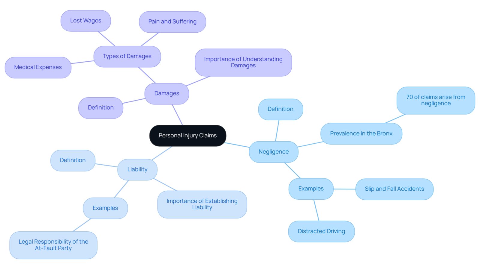 This mindmap starts with the main topic of personal injury claims at the center. Each branch represents a key element: negligence, liability, and damages. Follow the branches to see definitions and examples that explain each concept, helping you understand how they connect and why they matter.