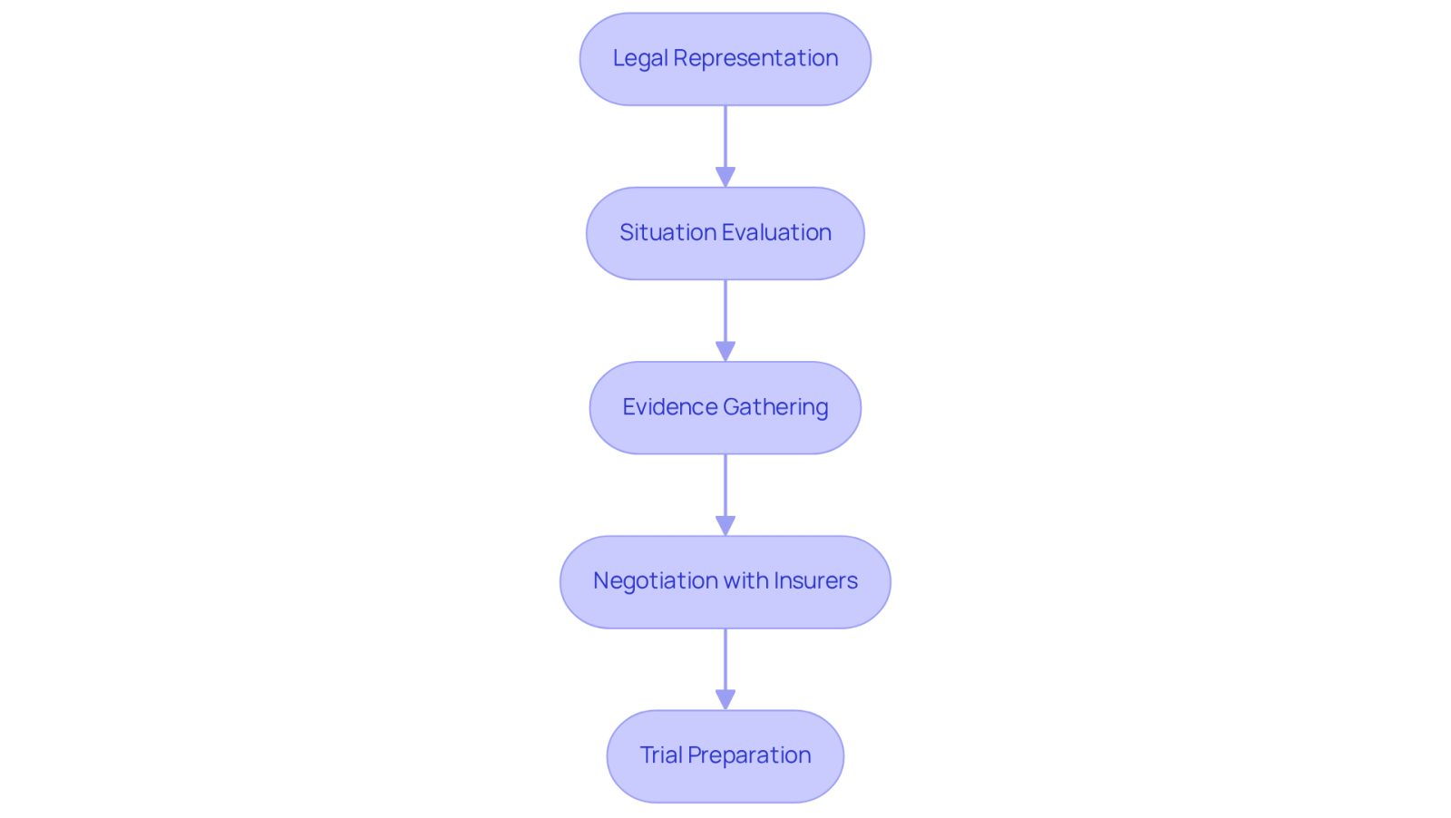 Each box in the flowchart represents a specific role that your accident lawyer plays in your case. Follow the arrows to see how these roles connect and support you through the legal process.