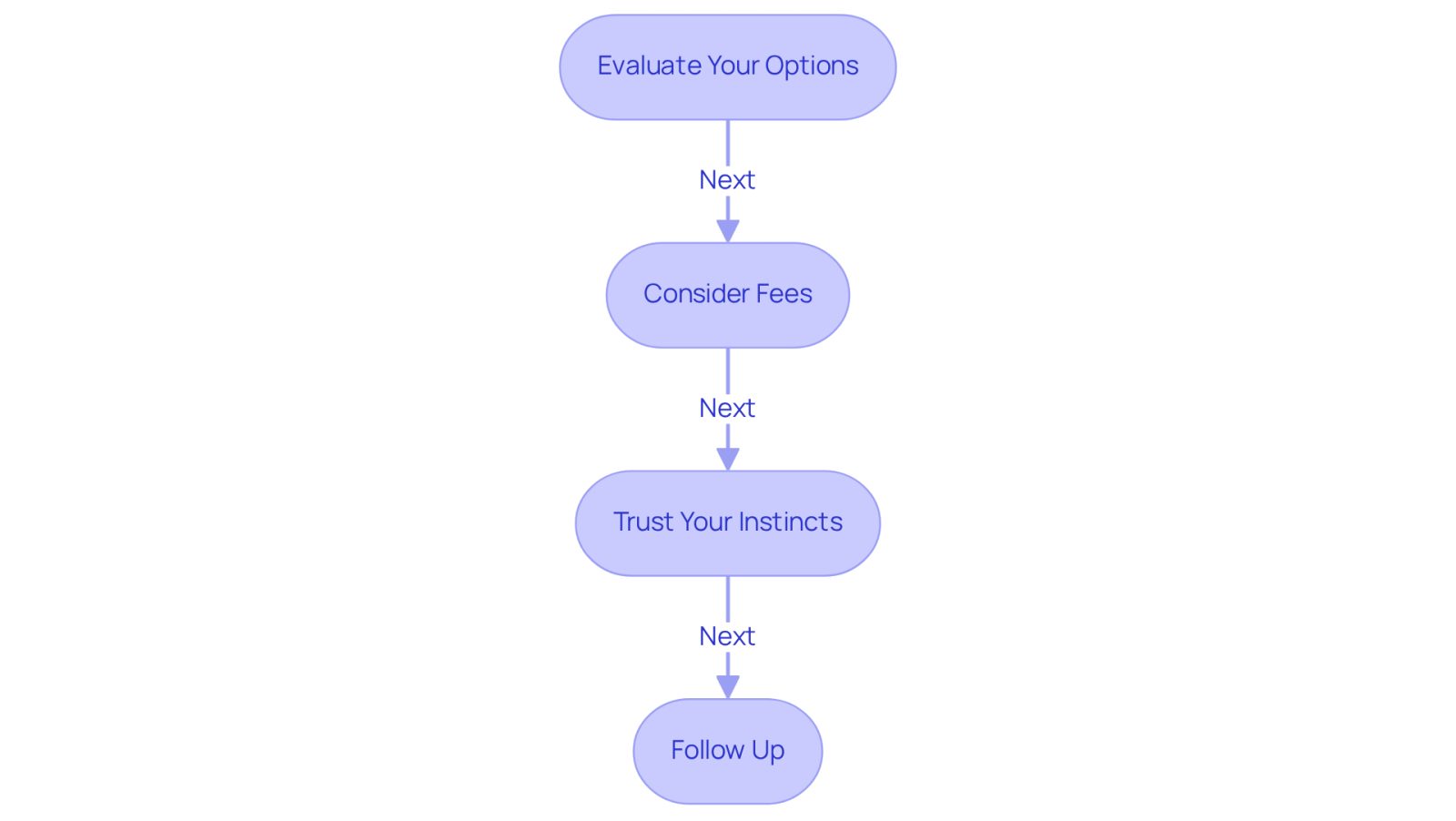 This flowchart guides you through the process of selecting a lawyer. Start at the top and follow the arrows down to see each step you should take, from evaluating your options to following up with your chosen attorney.
