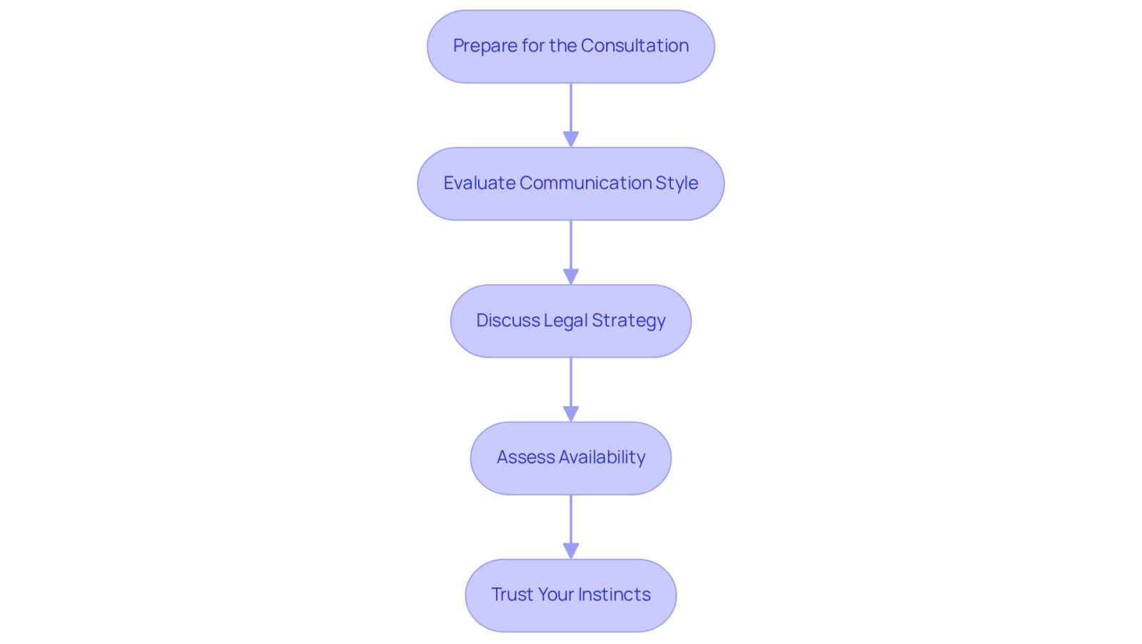 Follow the arrows to see the steps you should take when consulting with an attorney. Each box represents a key action to help you find the right legal support.