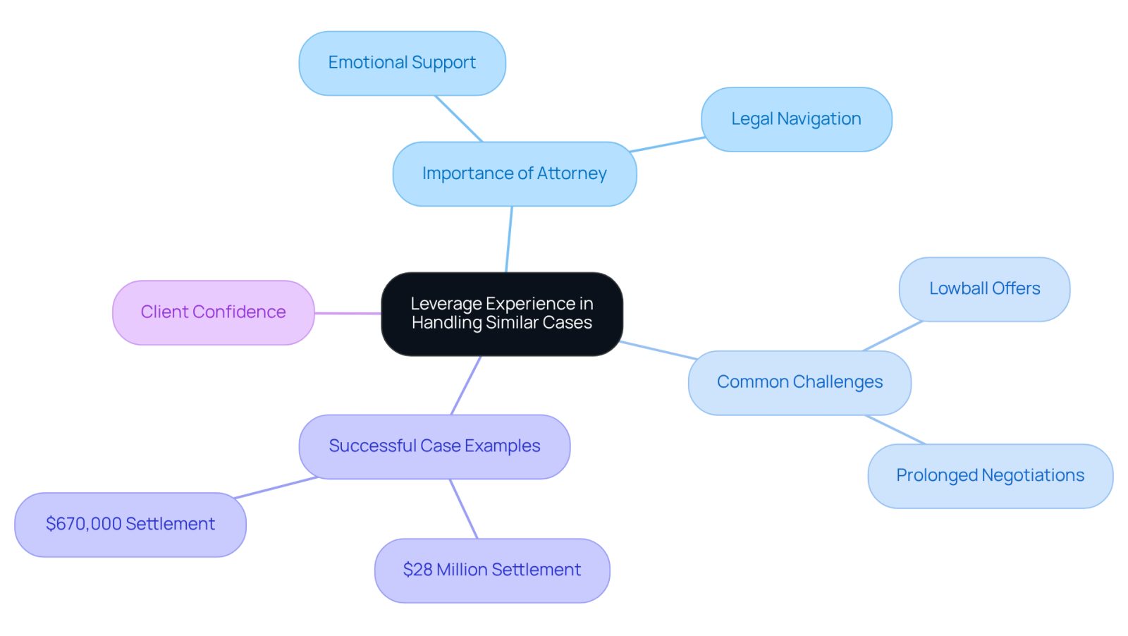 This mindmap illustrates how having an experienced personal injury attorney can impact your case. Start at the center with the main idea, then explore the branches that show why their experience matters, the challenges you might face, and real examples of successful outcomes. Each branch helps you understand the different aspects of legal representation and how they contribute to achieving the best results.