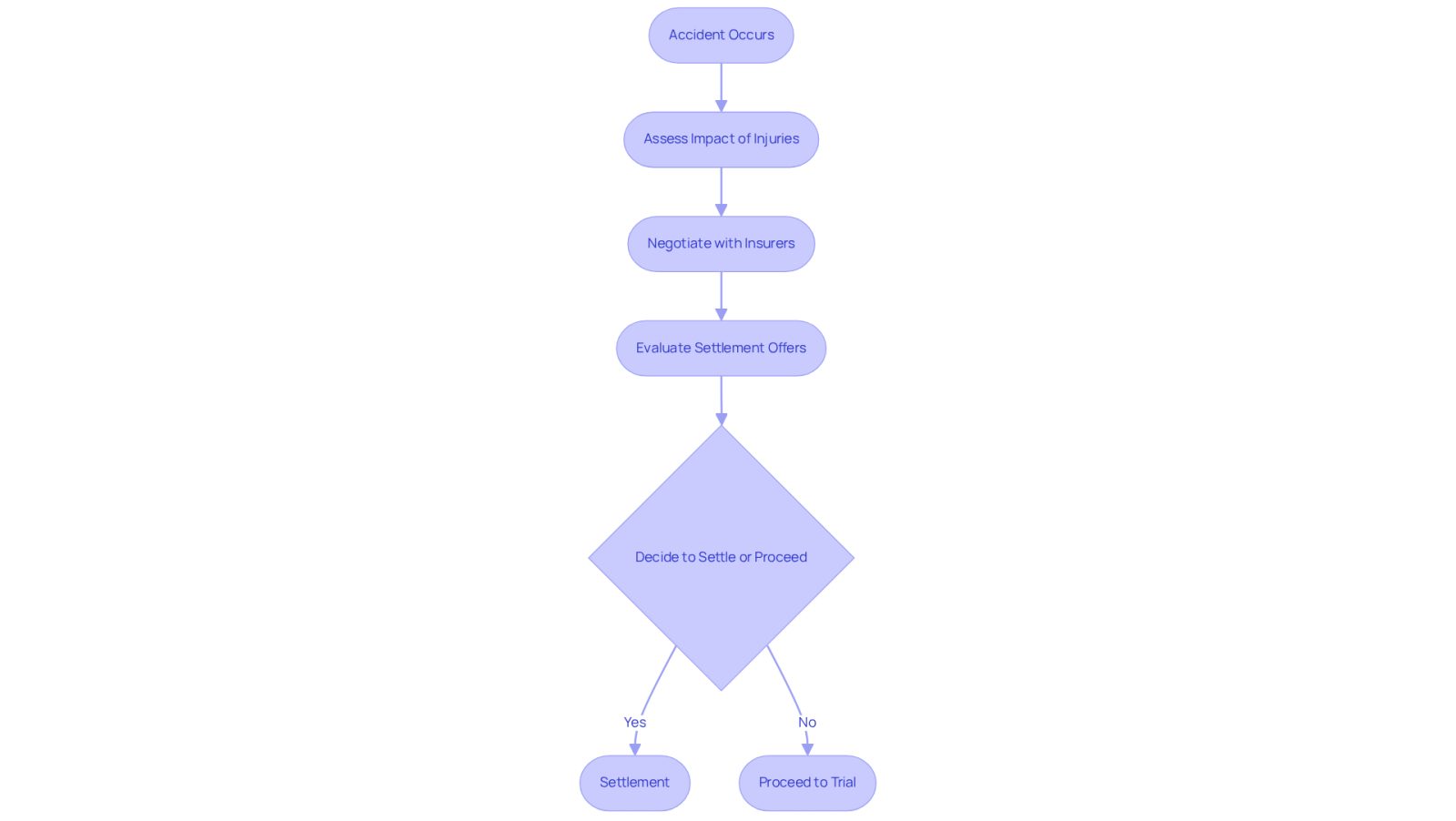 This flowchart shows the steps you go through after an accident with legal representation. Each box represents a key action, and the arrows guide you through the process, helping you understand how each step connects to the next.