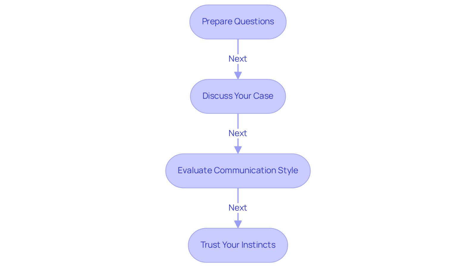Follow the arrows to see the steps you should take when meeting with an attorney. Each box represents an important action to help you find the right lawyer for your case.