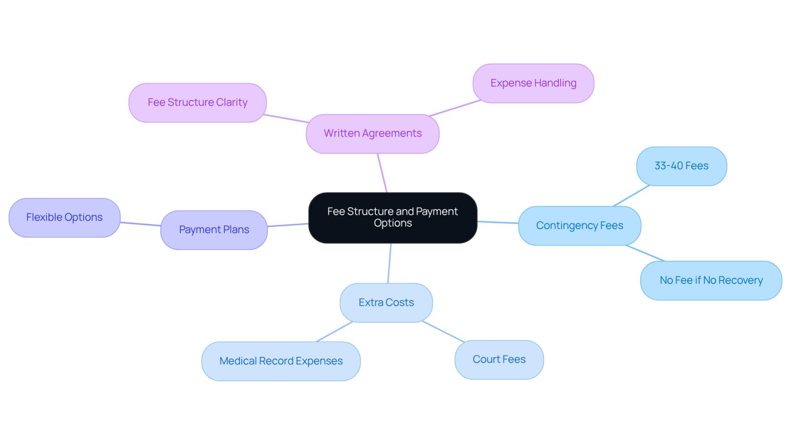This mindmap helps you navigate the different aspects of legal fees. Start at the center with the main topic, then follow the branches to explore each category and its details. Each color represents a different area of focus, making it easier to understand how they relate to your overall legal journey.