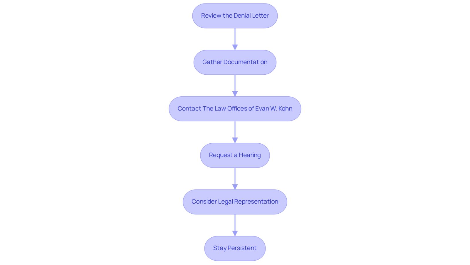 Each box represents a step you should take if your workers' compensation claim is denied. Follow the arrows to see what to do next, starting from reviewing the denial letter all the way to staying persistent in your appeal process.