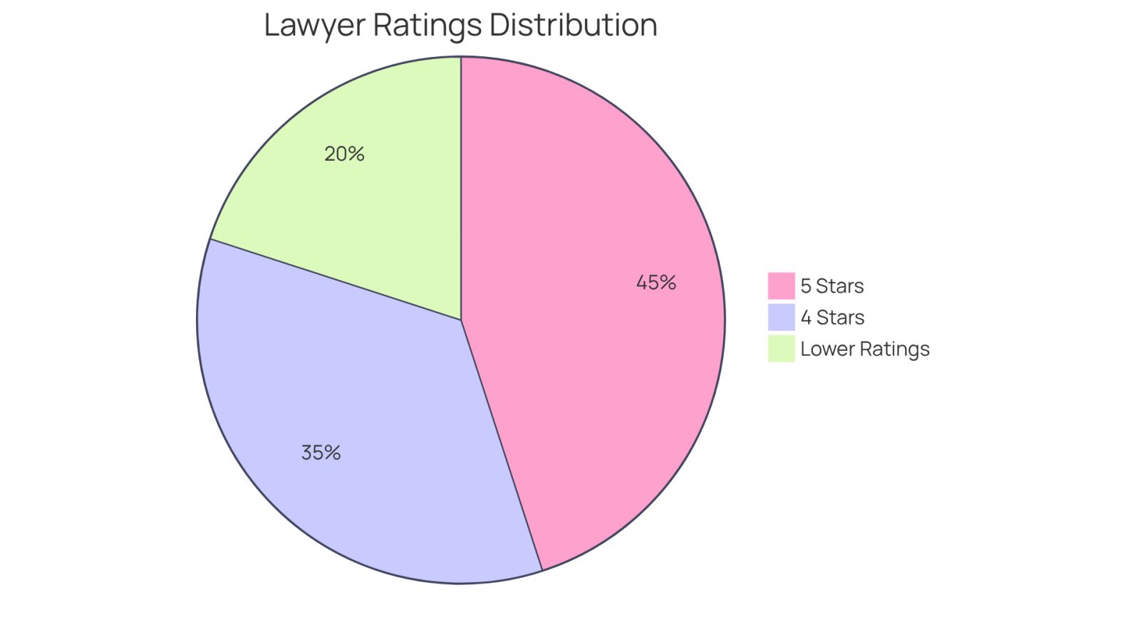 Each slice of the pie shows how many clients rated their lawyers at different levels. A larger slice means more clients were satisfied with their experience, helping you see which lawyers have the best reputations.