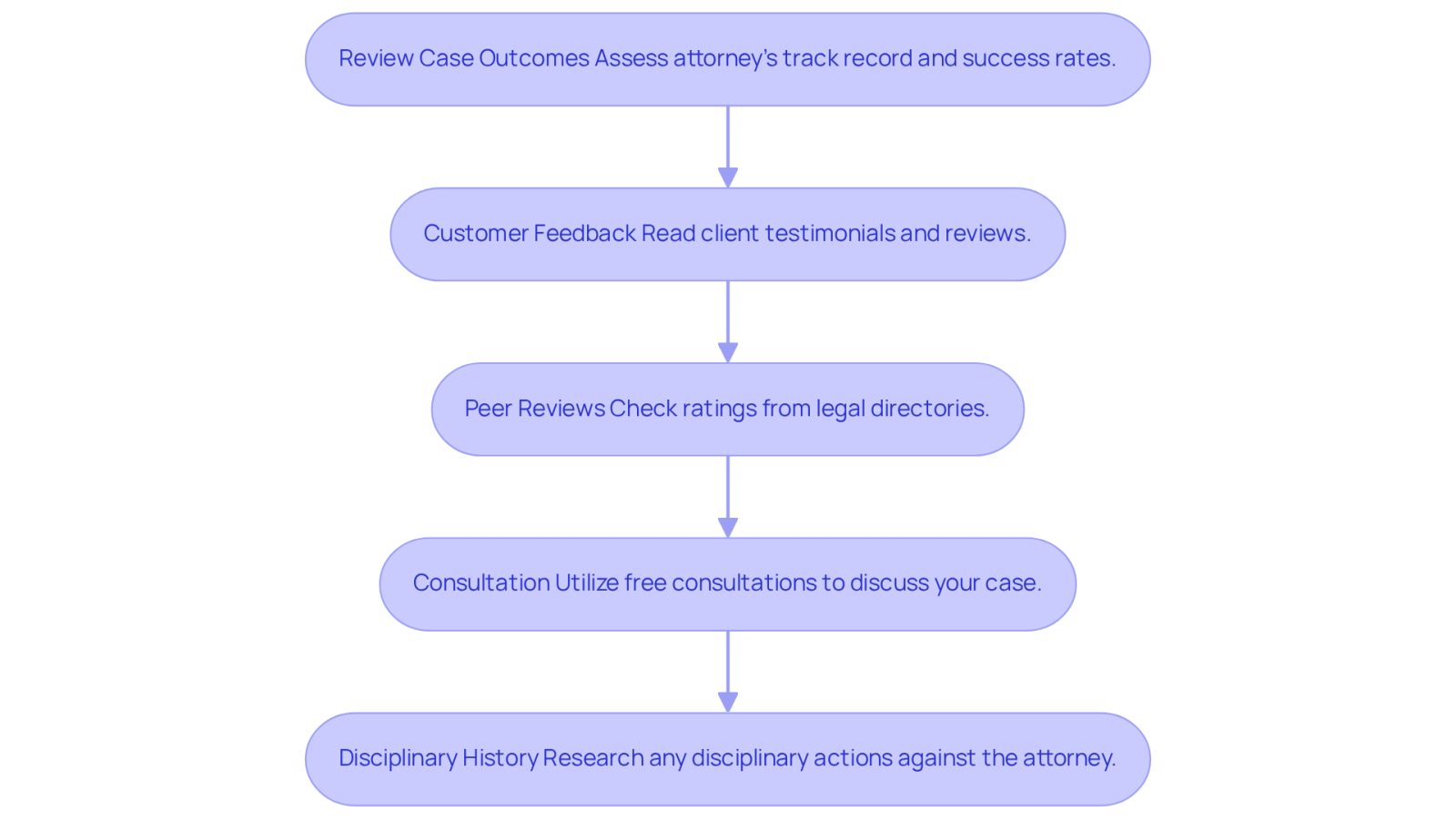 Follow the arrows from the top to the bottom to see the steps you should take when choosing an attorney. Each box gives you a specific action to consider, helping you make an informed decision.
