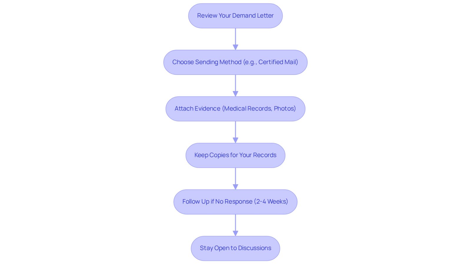This flowchart guides you through the process of sending a demand letter. Each box represents a step you should take, from reviewing your letter to following up if you don't hear back. Follow the arrows to see the order of actions you need to complete.
