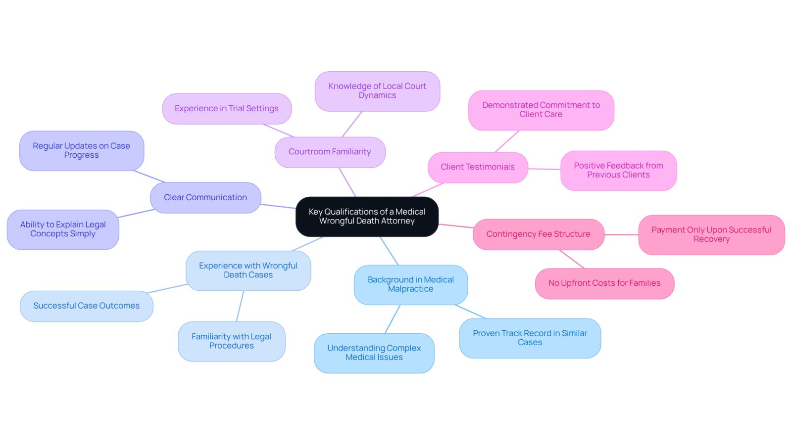 The central node represents the main topic, while each branch highlights a crucial qualification to look for in an attorney. Sub-branches provide further insights, helping you understand why each qualification matters.
