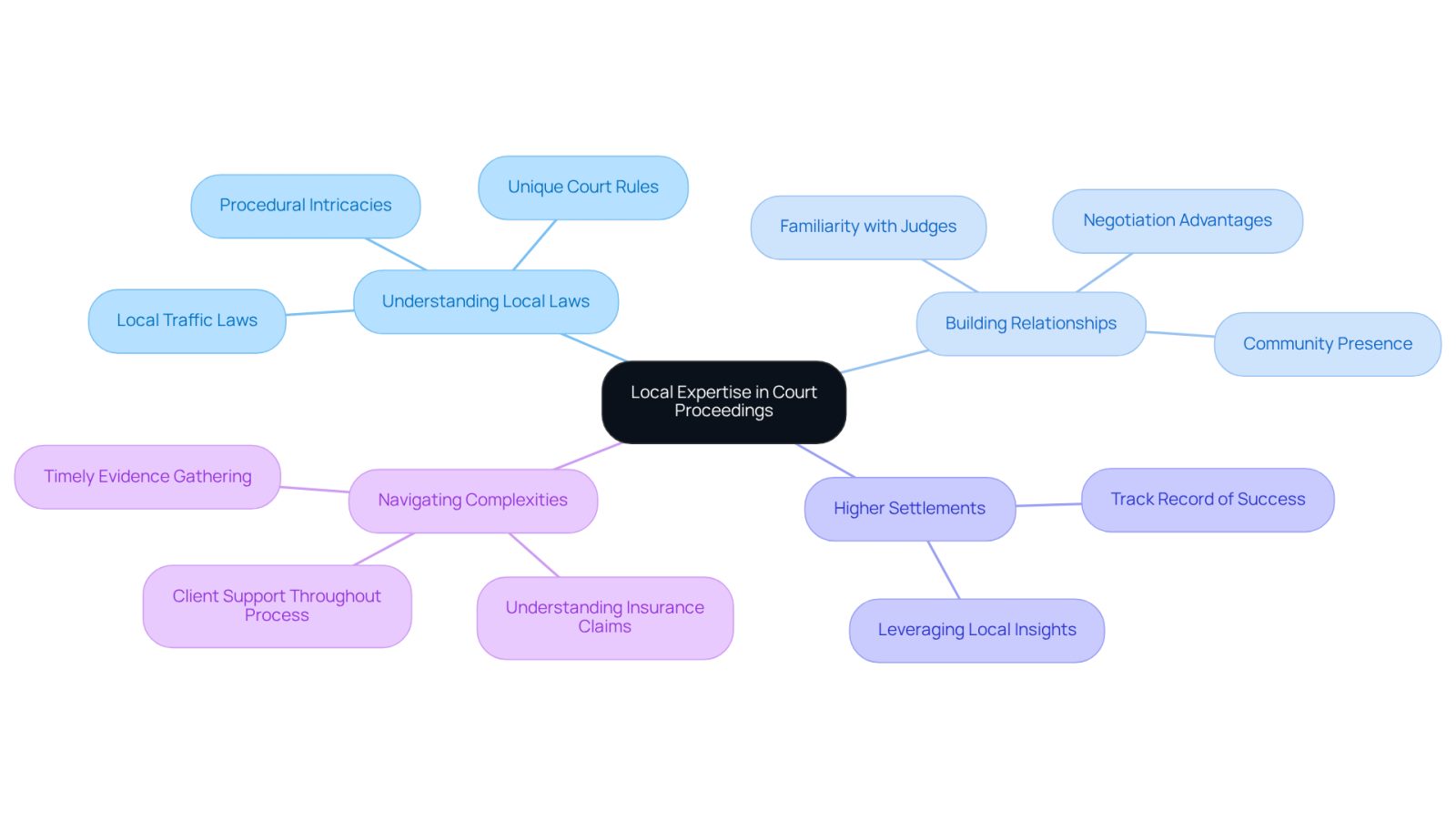This mindmap shows how local expertise in legal matters can help you after a car accident. Each branch highlights a key benefit, and the sub-branches provide more details about why these aspects are important for achieving better outcomes.