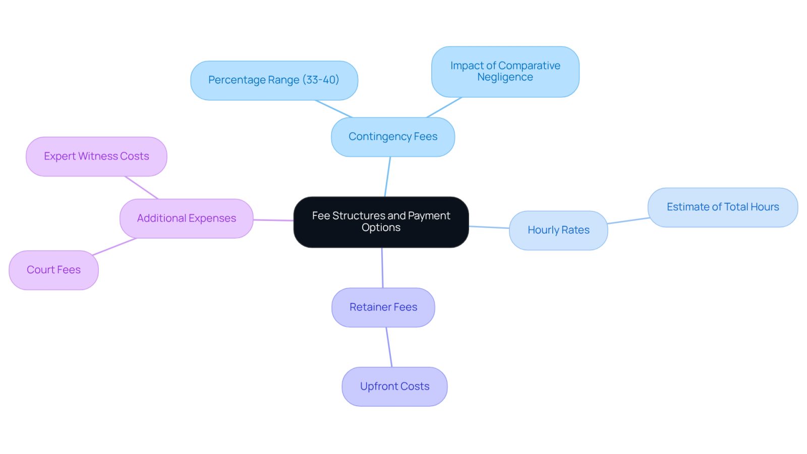 This mindmap helps you visualize the different ways lawyers charge for their services. Start at the center with the main topic, then follow the branches to see the various fee types and what they mean for you. Each branch represents a different aspect of legal fees, making it easier to understand your options.
