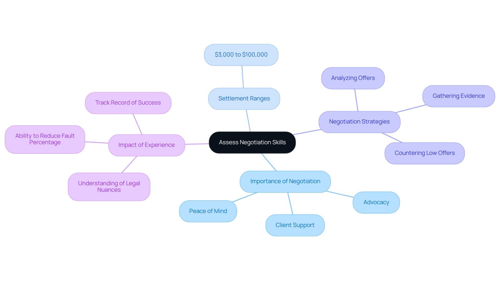This mindmap starts with the central theme of negotiation skills and branches out into various important aspects. Each branch represents a key area related to negotiation, helping you understand how they connect and contribute to finding the right attorney.