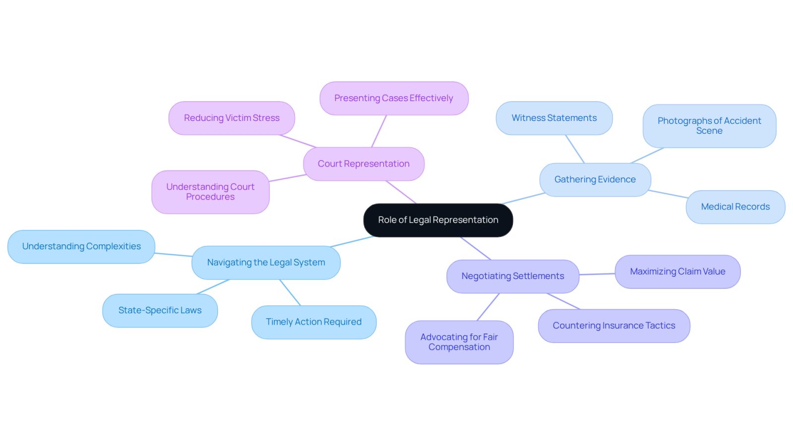 The central node represents the overall role of legal representation, while the branches show the specific ways attorneys help victims. Each branch highlights a crucial aspect of legal support, making it easier to see how they contribute to a victim's recovery journey.
