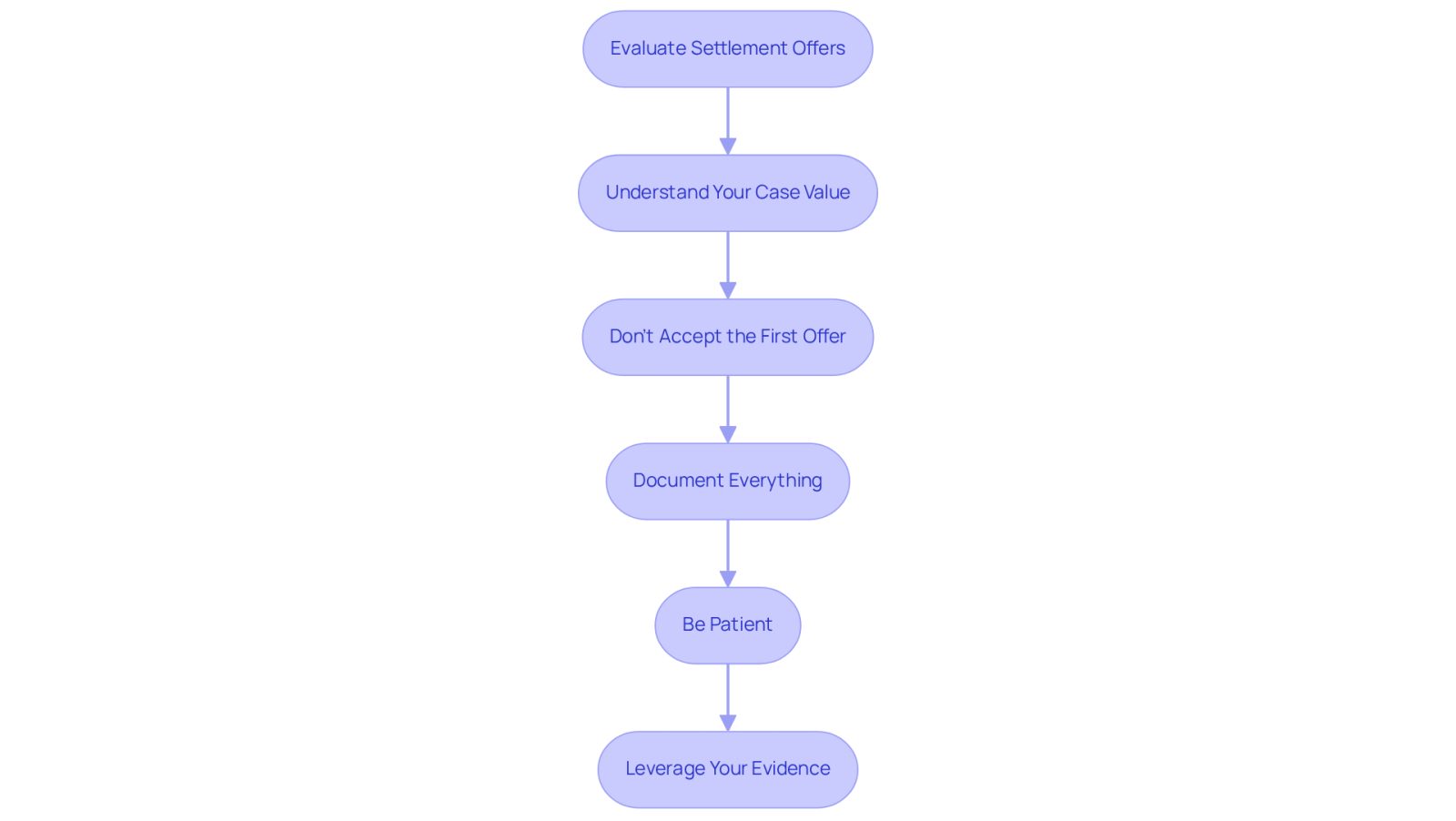 This flowchart guides you through the negotiation process. Each box represents a key practice to follow, helping you navigate settlement offers effectively. Start at the top and follow the arrows to ensure you cover all important steps.