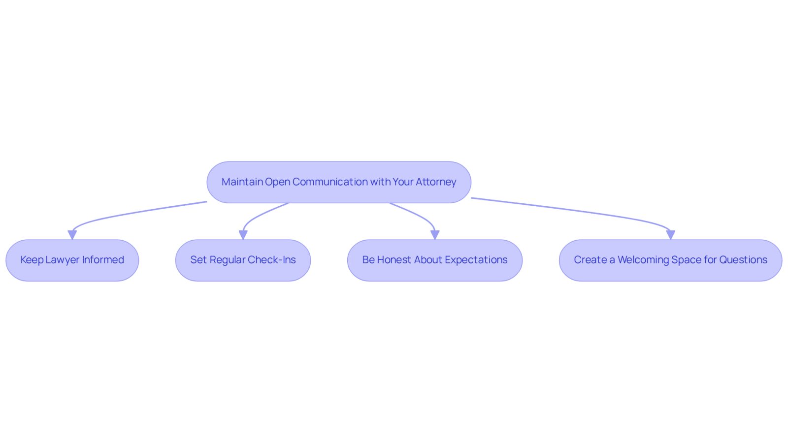 This flowchart outlines the essential steps to maintain a strong relationship with your attorney after a car accident. Follow the arrows to see how each step connects to the overall goal of effective communication.