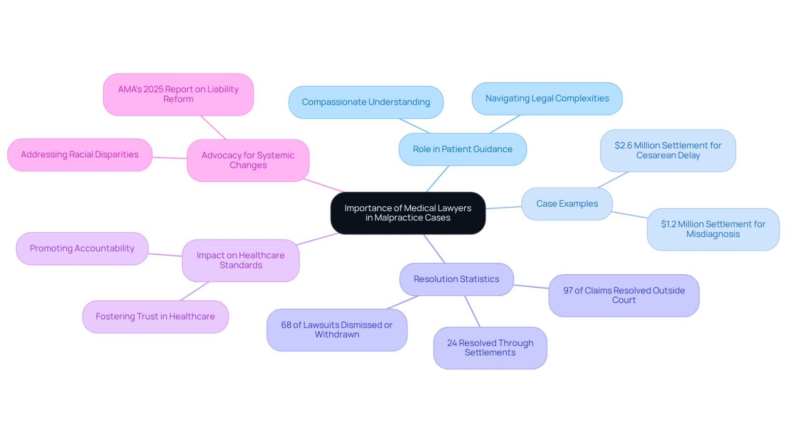 This mindmap illustrates how medical lawyers support patients in malpractice cases. Each branch represents a different aspect of their role, from guiding patients to securing settlements and advocating for better healthcare practices. Follow the branches to see how these elements connect and contribute to improving patient safety and justice.