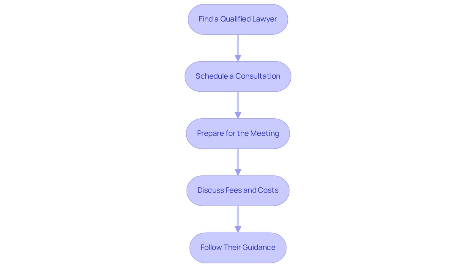 Each box represents a step you should take when seeking legal help after an accident. Follow the arrows to see how to navigate the process, from finding the right lawyer to following their expert advice.