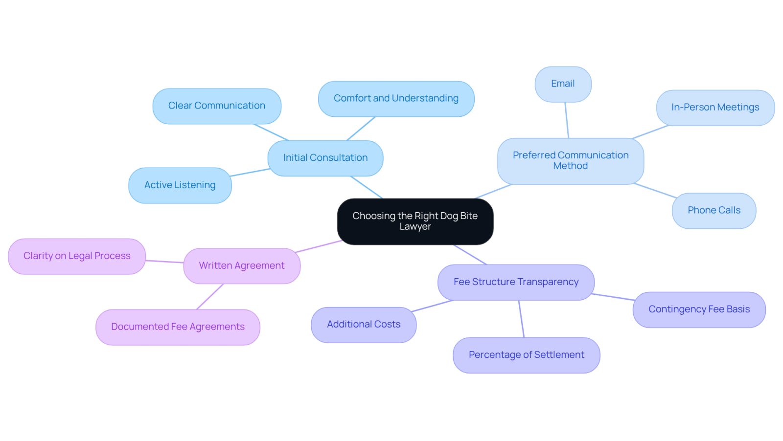 This mindmap helps you visualize the important factors to consider when selecting a lawyer. Start at the center with the main topic, then follow the branches to explore each aspect, like how the lawyer communicates and their fee structure.