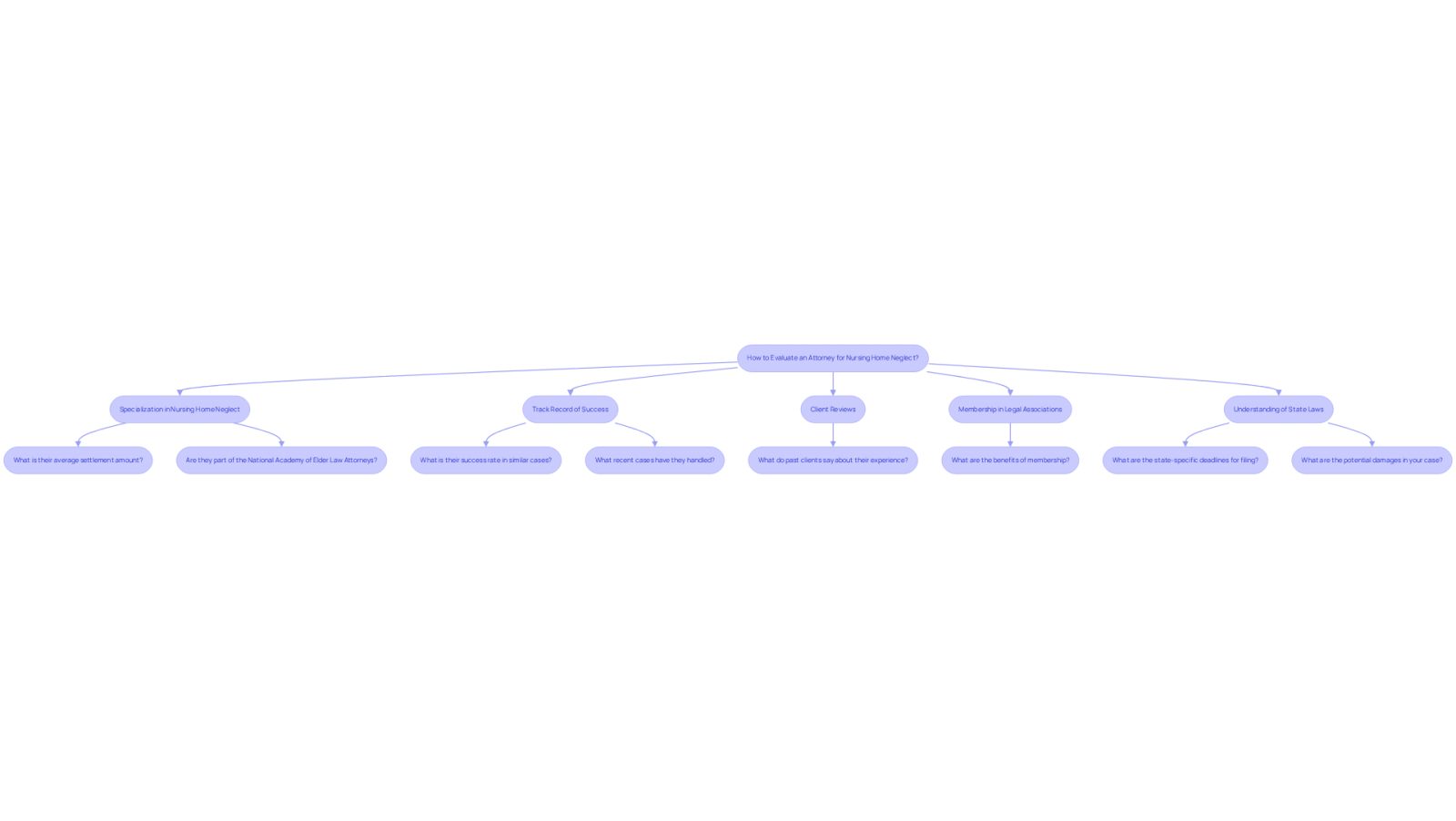 This flowchart guides you through the important factors to consider when choosing an attorney. Start at the top and follow the arrows to explore each consideration, ensuring you ask the right questions to find the best legal advocate for your loved one.