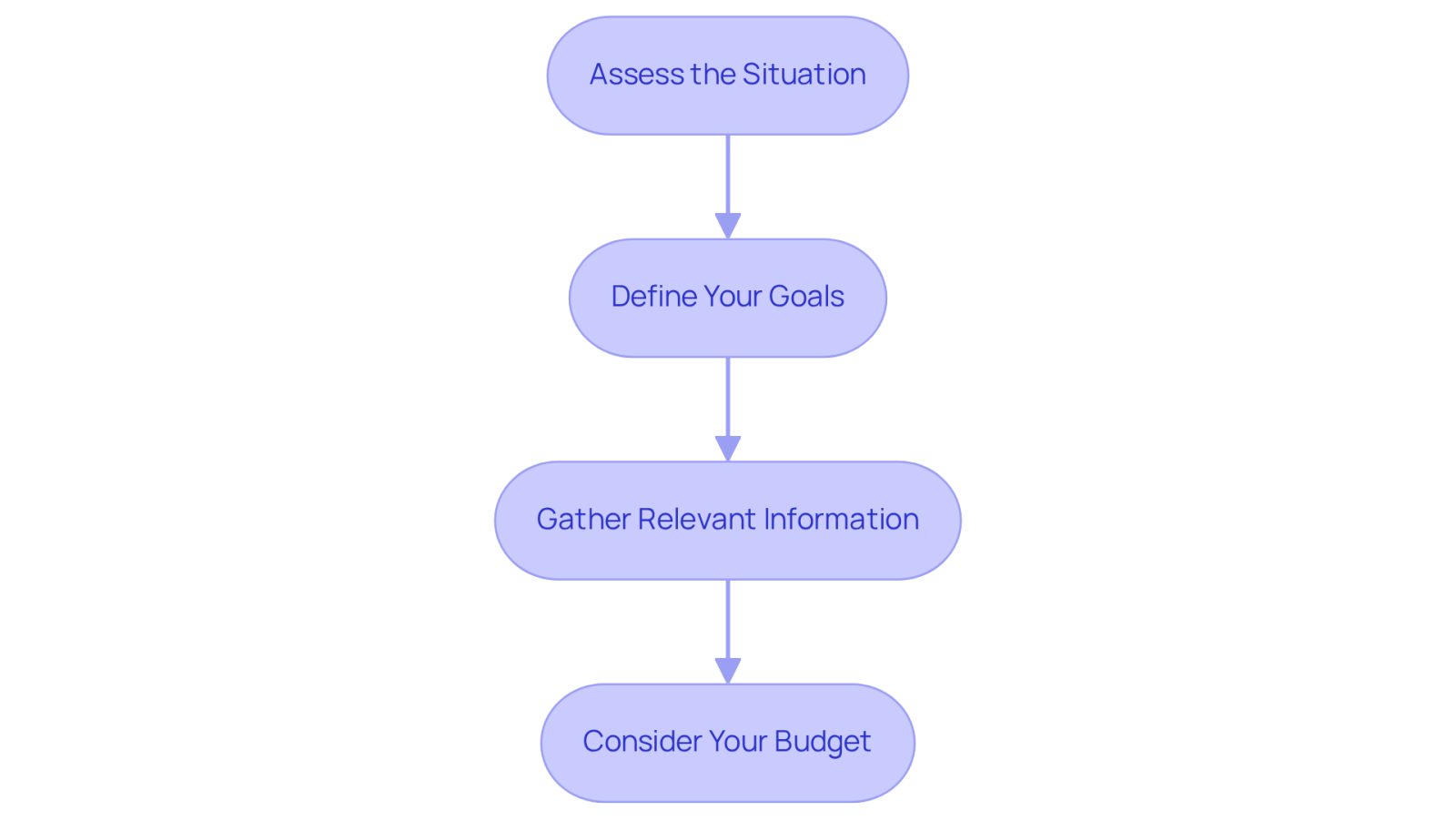This flowchart guides you through the process of identifying your legal needs and goals. Start at the top with assessing your situation, then move down to define your goals, gather necessary information, and finally consider your budget. Each step is crucial for preparing to find the right legal support.