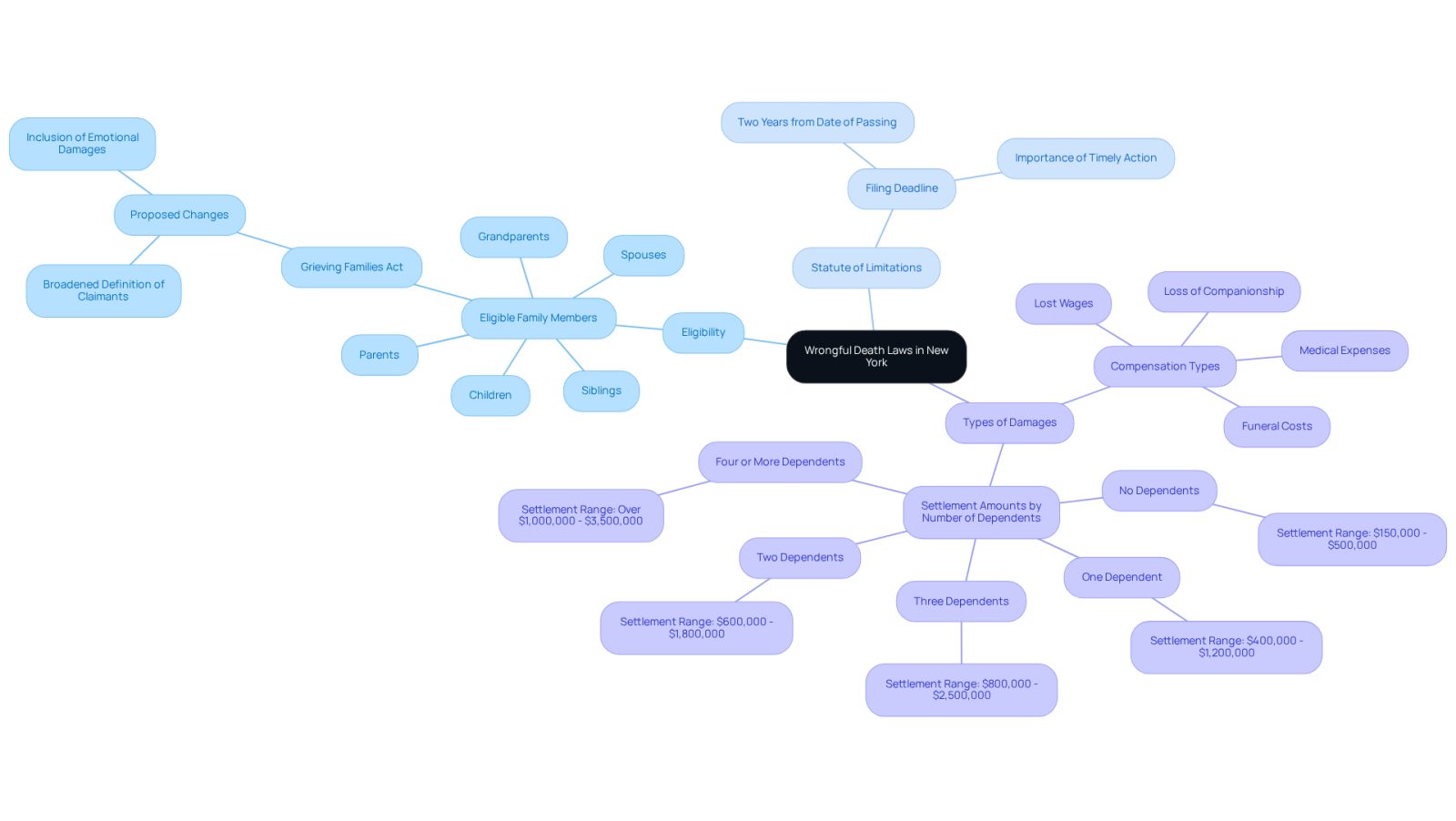 This mindmap helps you visualize the key aspects of wrongful death laws in New York. Start at the center with the main topic, then explore each branch to understand who can file a claim, the importance of deadlines, and what types of compensation may be available.